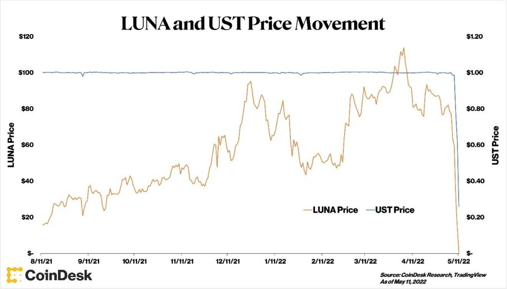 تغيرات قيمة Luna و UST